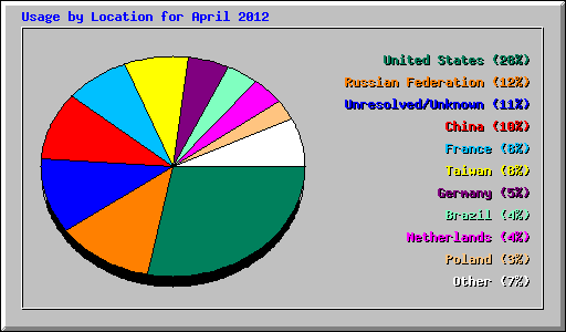 Usage by Location for April 2012