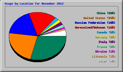 Usage by Location for November 2012