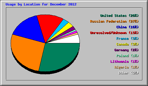 Usage by Location for December 2012