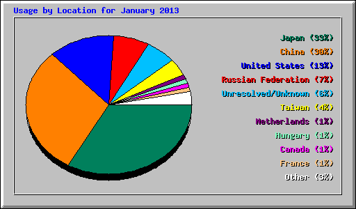 Usage by Location for January 2013