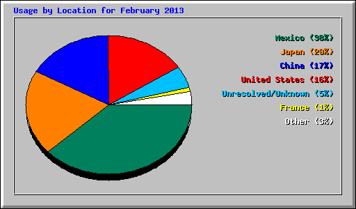 Usage by Location for February 2013