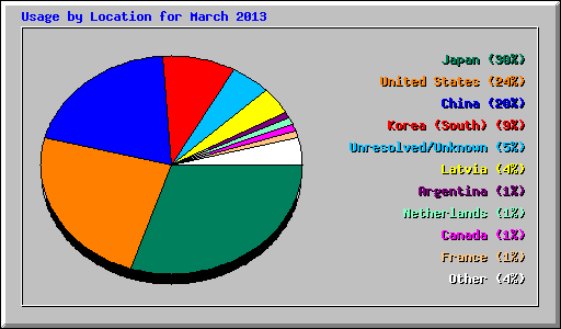 Usage by Location for March 2013