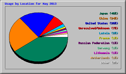 Usage by Location for May 2013