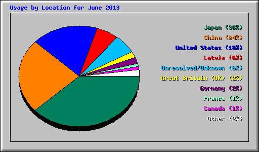 Usage by Location for June 2013