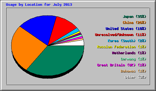 Usage by Location for July 2013