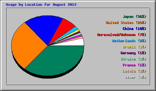 Usage by Location for August 2013