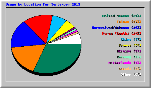 Usage by Location for September 2013
