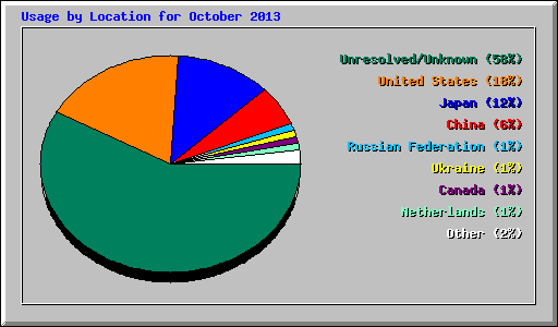 Usage by Location for October 2013