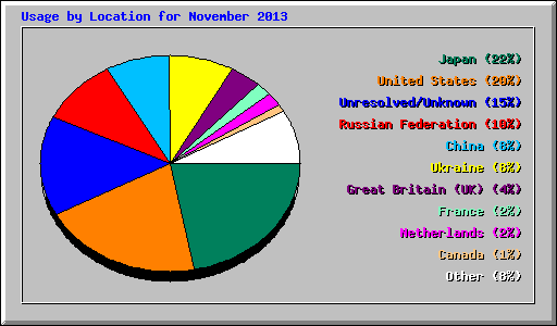 Usage by Location for November 2013
