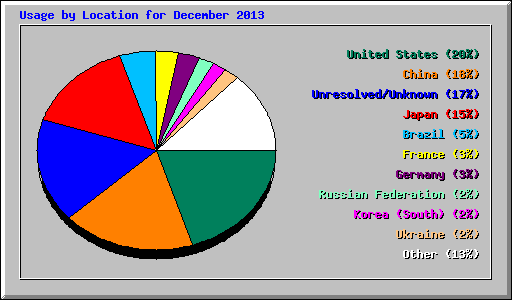 Usage by Location for December 2013
