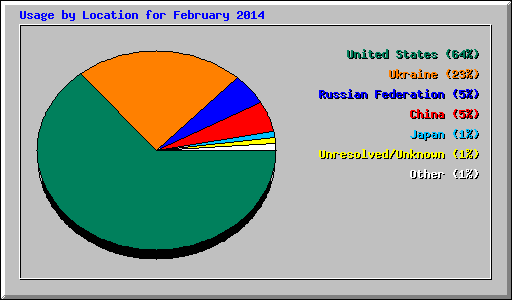 Usage by Location for February 2014