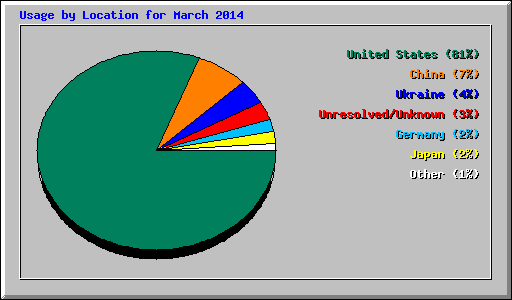 Usage by Location for March 2014