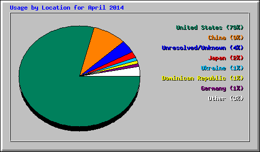Usage by Location for April 2014