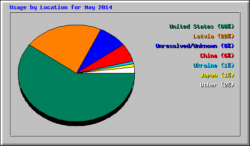 Usage by Location for May 2014