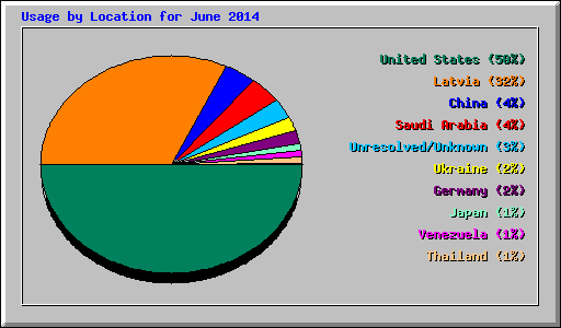 Usage by Location for June 2014