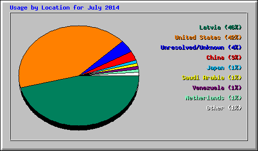 Usage by Location for July 2014
