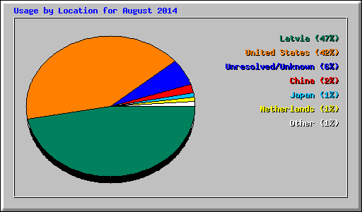 Usage by Location for August 2014