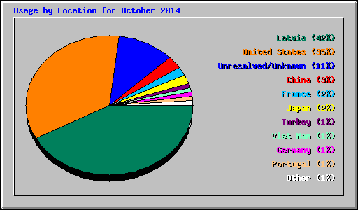 Usage by Location for October 2014