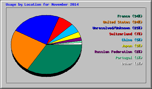 Usage by Location for November 2014