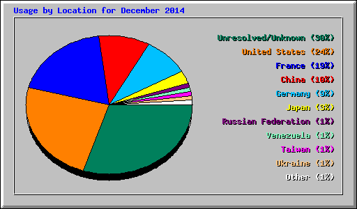 Usage by Location for December 2014