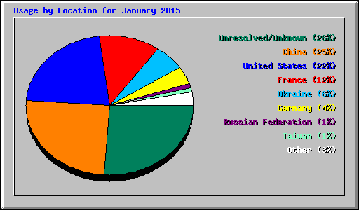 Usage by Location for January 2015