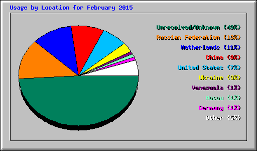 Usage by Location for February 2015