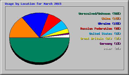 Usage by Location for March 2015