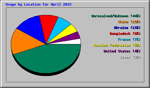 Usage by Location for April 2015
