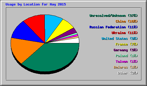 Usage by Location for May 2015