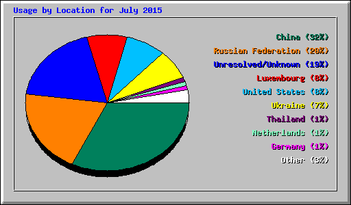 Usage by Location for July 2015