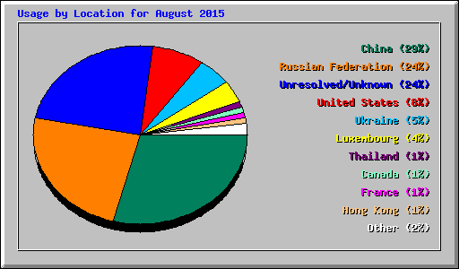 Usage by Location for August 2015