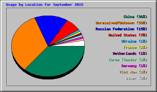 Usage by Location for September 2015