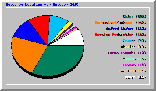 Usage by Location for October 2015