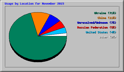 Usage by Location for November 2015