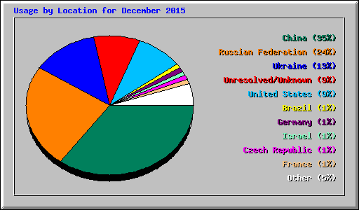 Usage by Location for December 2015
