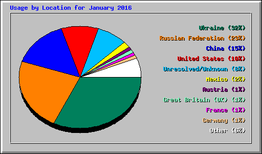 Usage by Location for January 2016