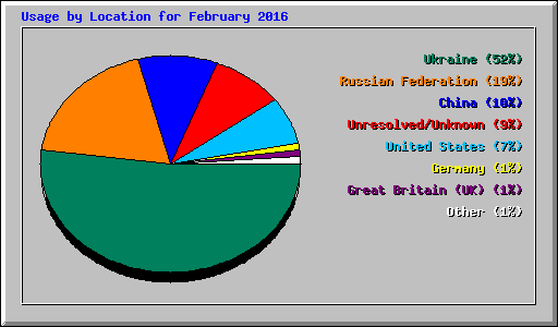 Usage by Location for February 2016