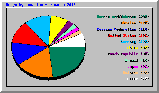 Usage by Location for March 2016