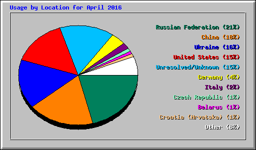 Usage by Location for April 2016