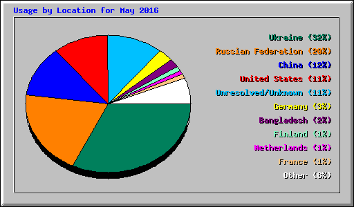 Usage by Location for May 2016