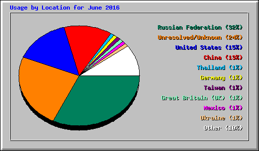 Usage by Location for June 2016