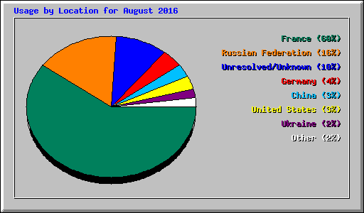 Usage by Location for August 2016