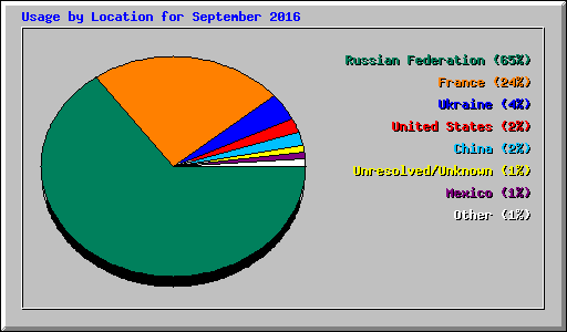 Usage by Location for September 2016