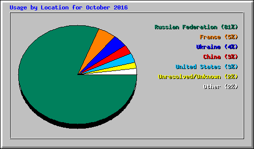 Usage by Location for October 2016