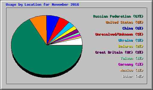 Usage by Location for November 2016
