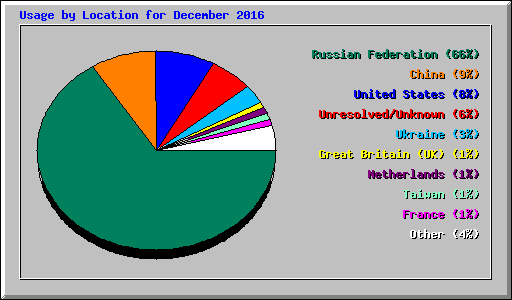 Usage by Location for December 2016