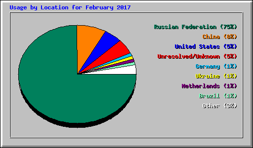 Usage by Location for February 2017
