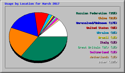 Usage by Location for March 2017