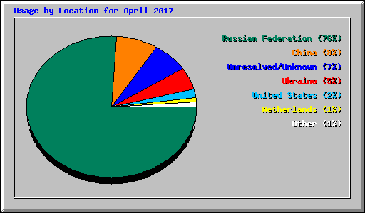 Usage by Location for April 2017