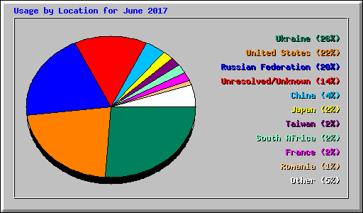 Usage by Location for June 2017